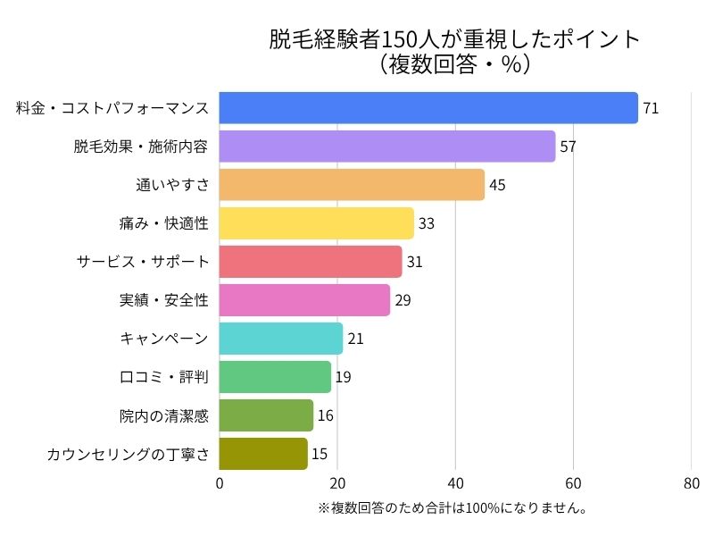 脱毛経験者150人が重視したポイント(複数回答・%)
