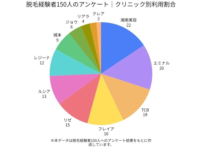 脱毛経験者150人のアンケート | クリニック別利用割合