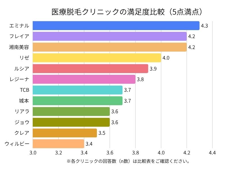 医療脱毛クリニックの満足度比較(5点満点)